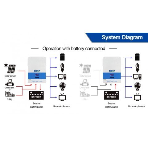 EASUN 6.2kW 48V ISolar-SMG-II-6.2KP-48V (6200VA/6200W, Max CH 120A, AC 80) Wi-Fi