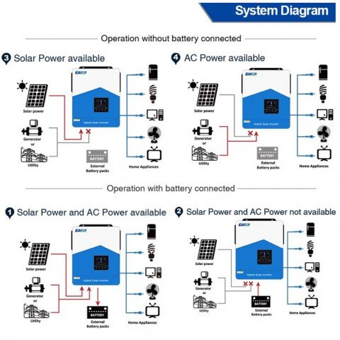 EASUN POWER 6.2kW 48V ISolar-SMH-III-6.2KW (6200VA/6200W Max CH 120A, AC 100) Wi-Fi