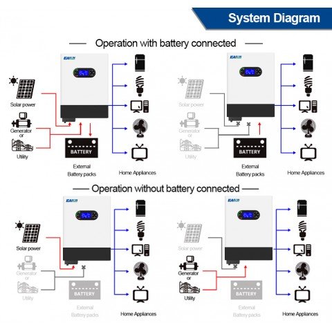 EASUN POWER 6.0 kW 48V ISolar-SMR-II-6KP (6000VA/6000W, Max CH 120, AC 100) Wi-Fi