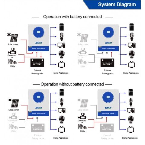 EASUN 11kW 48V ISolar SMG-II-11KP-48V (11000VA/11000W, Max CH 160A, AC 120) Wi-Fi