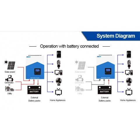 EASUN POWER 2.2kW 12V ISolar-SMH-II-2.2KW (2200VA/1800W, Max CH 80A, AC 60) Wi-Fi