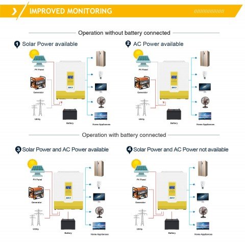 EASUN 5.6kW 48V IGrid-VX-IV-5.6KW (5600VA/5600W, Max CH 100A, AC 60) Wi-Fi