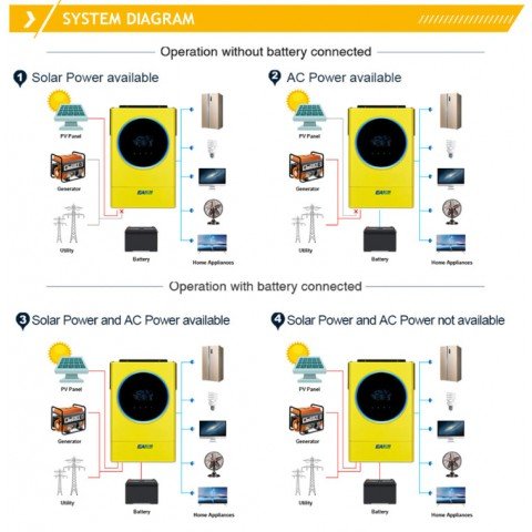 EASUN POWER 5.6kW 48V IGrid-SV-IV-5.6KW (5600VA/5600W, Max CH 120, AC 120) Wi-Fi