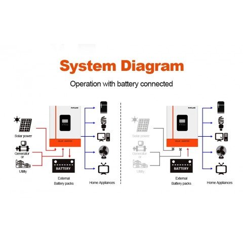 Powland 11000W 48V ISolar-SMG-III-11KW-48V (11000VA/11000W, Max CH 160A, AC 120) Wi-Fi