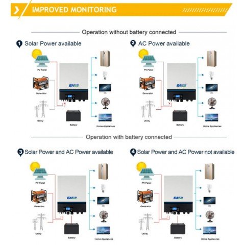 EASUN POWER 11.0kW 48V ISolar-SMW-11KW-TWIN (11000VA/11000W Max CH 150A, AC 150) Wi-Fi