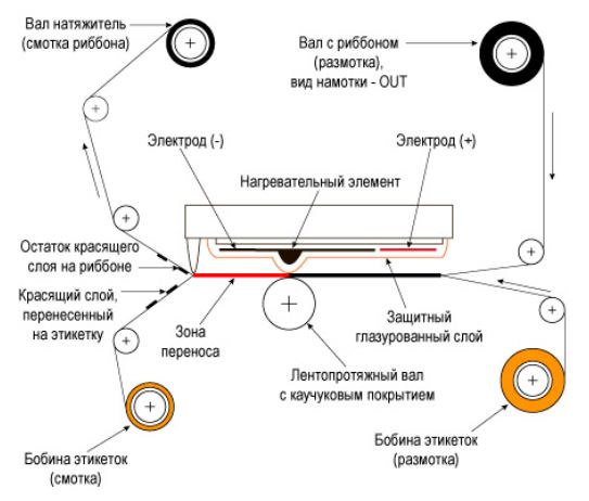 Схема печати на принтере с плоской термоголовой